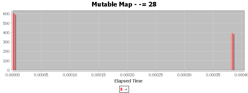 Mutable Map - -= 28
